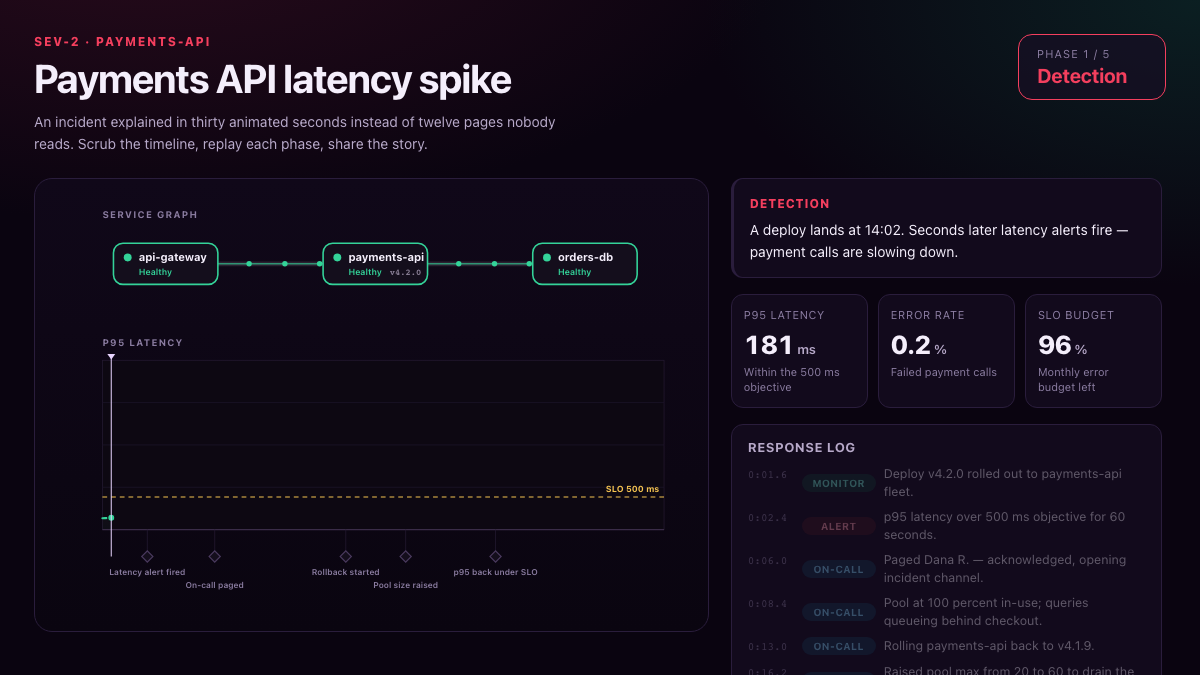 Animated payments API incident explainer with service graph, latency timeline, metrics, and response log.