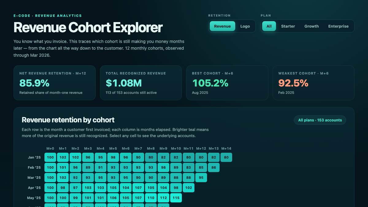 Revenue Cohort Explorer dashboard with retention KPIs, plan filters, and an interactive cohort heatmap.